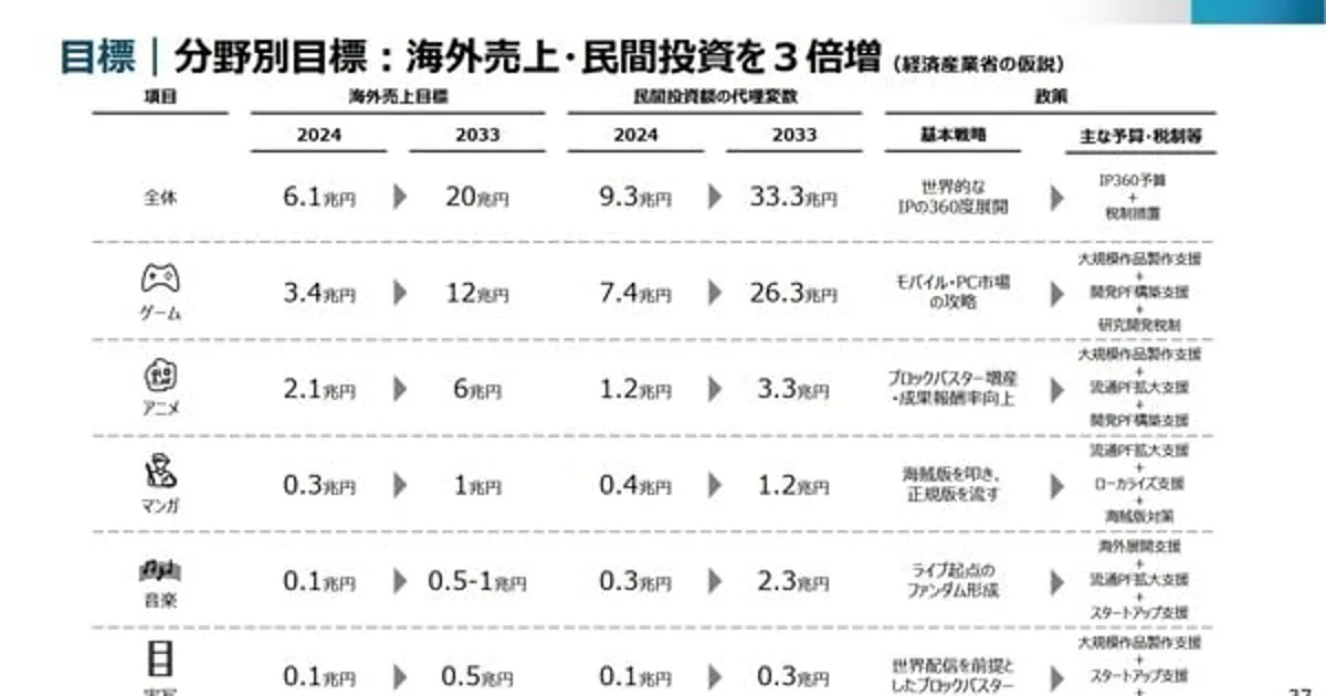 Japonya, 2033'e Kadar Yurt Dışı Anime Pazarı Hedefini 6 Trilyon Yen'e Çıkarmayı Planlıyor